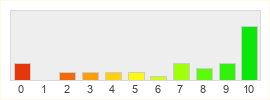 Répartition des notes de Shadowbane