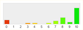 Répartition des notes de End of Nations