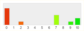 Répartition des notes de Hello Kitty Online