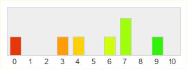 Répartition des notes de Dust 514