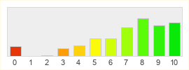 Répartition des notes de Pirates of the Burning Sea