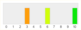 Répartition des notes de Pets vs Monsters