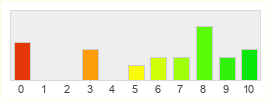 Répartition des notes de Battle of the Immortals