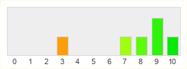 Répartition des notes de World of Kung Fu