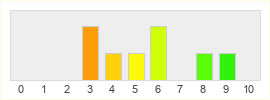 Répartition des notes de Test Drive Unlimited 2