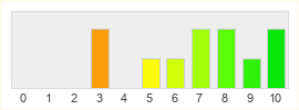 Répartition des notes de War of Angels