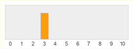 Répartition des notes de Weapons of the Gods