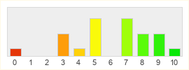 Répartition des notes de Jade Dynasty