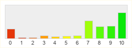 Répartition des notes de EverQuest Next