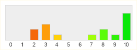 Répartition des notes de Cultures Online