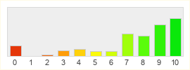 Répartition des notes de Path of Exile