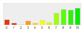 Répartition des notes de PlanetSide 2