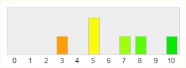 Répartition des notes de Dawn of Fantasy