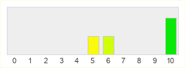 Répartition des notes de Lords of Dynasty