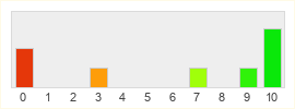 Répartition des notes de Salem