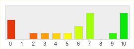 Répartition des notes de Xsyon