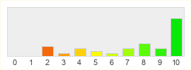 Répartition des notes de Mankind