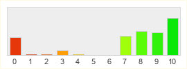 Répartition des notes de Smite