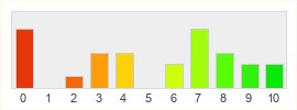 Répartition des notes de Wizardry Online