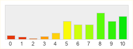 Répartition des notes de Tabula Rasa