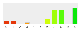 Répartition des notes de Peria Chronicles