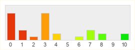 Répartition des notes de SevenCore