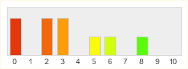 Répartition des notes de DK Online