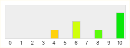 Répartition des notes de One Over Nyne