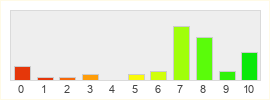 Répartition des notes de Pathfinder Online