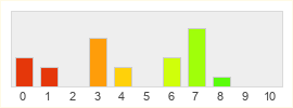 Répartition des notes de SoulWorker