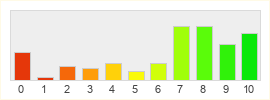 Répartition des notes de Star Trek Online