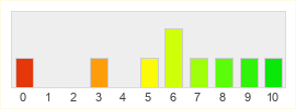 Répartition des notes de Hawken