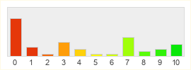 Répartition des notes de Infestation - Survivor Stories