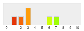 Répartition des notes de Might and Magic Heroes Online