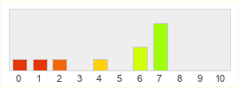 Répartition des notes de Greed Monger