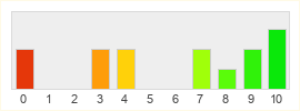 Répartition des notes de Shroud of the Avatar