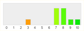 Répartition des notes de 7 Days to Die