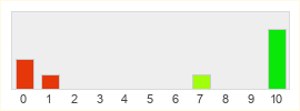 Répartition des notes de Hex