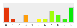 Répartition des notes de Trove