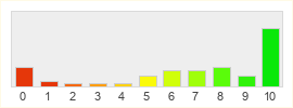 Répartition des notes de ROSE Online