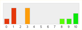 Répartition des notes de Pantheon