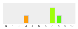 Répartition des notes de World of Fishing