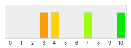 Répartition des notes de Wander