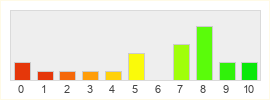 Répartition des notes de Gods and Heroes