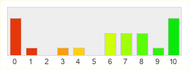 Répartition des notes de Phantasy Star Universe