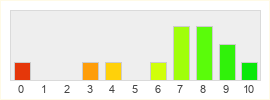 Répartition des notes de Project Gorgon