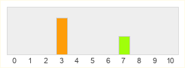 Répartition des notes de The Exiled