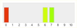 Répartition des notes de SkySaga