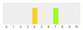 Répartition des notes de Dizzel