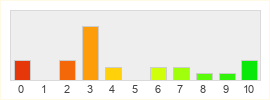 Répartition des notes de Crowfall